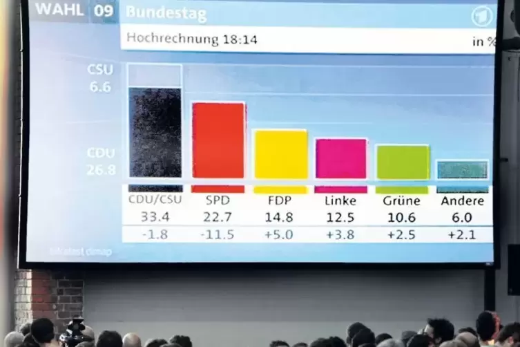 Monitor mit einer Hochrechnung für die Bundestagswahl 2009 – auch 2017 werden die ersten Ergebnisse gespannt erwartet. Damit die