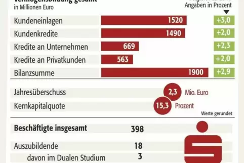 Geschäftsentwicklung der Kreissparkasse Saarpfalz 2019. Geschäftsentwicklung der Kreissparkasse Saarpfalz 2019.