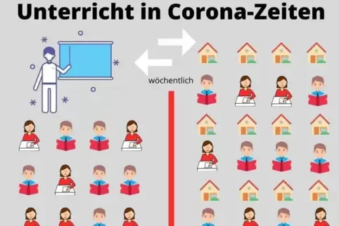 Im wöchentlichen Wechsel sollen Schüler einer Klasse in kleinen Gruppen zuhause und in der Schule unterrichtet werden. 