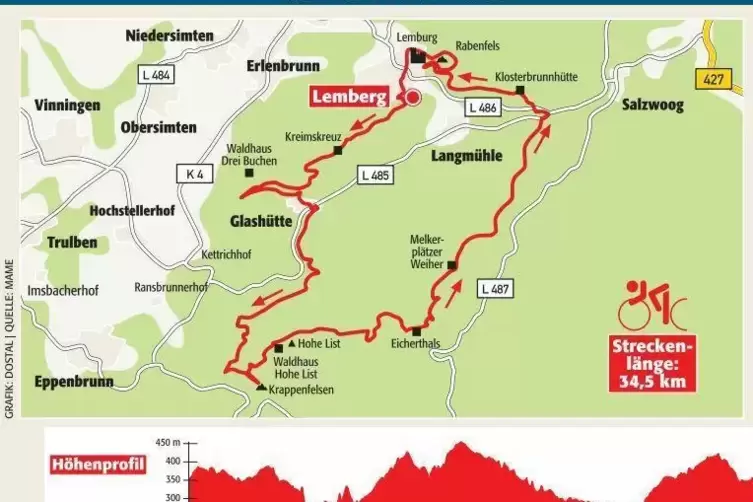 Die Gumbert-Tour