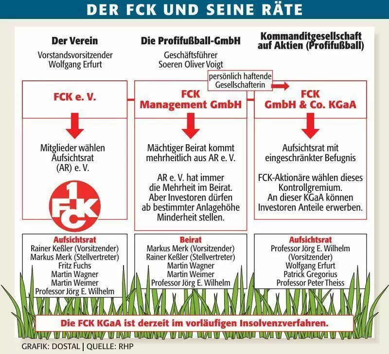 spo_fck_struktur_räte_ngen