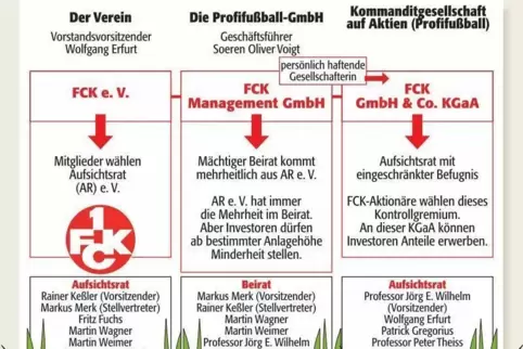 spo_fck_struktur_räte_ngen