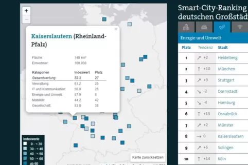 Kaiserslautern hat zum ersten Mal an dem Städtevergleich teilgenommen. 