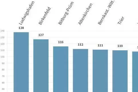 Ludwigshafen führt am Donnerstag die Rangliste in Rheinland-Pfalz an.