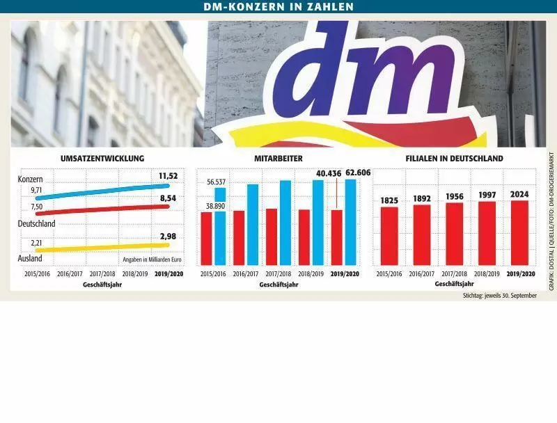 wirt_dm_kennzahlen_umsatz_mitarbeiter_2019_ngen