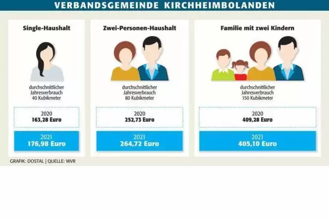kibo_wasserpreise_haushalte_ngen