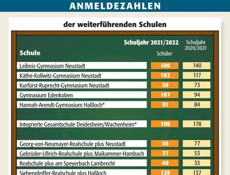 neu_weiterf&uuml;hrende_schulen_anmeldungen_ngen