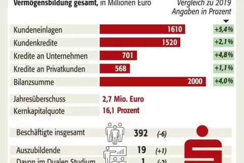Die Geschäftsentwicklung 2020 der Kreissparkasse Saarpfalz. Die Geschäftsentwicklung 2020 der Kreissparkasse Saarpfalz.