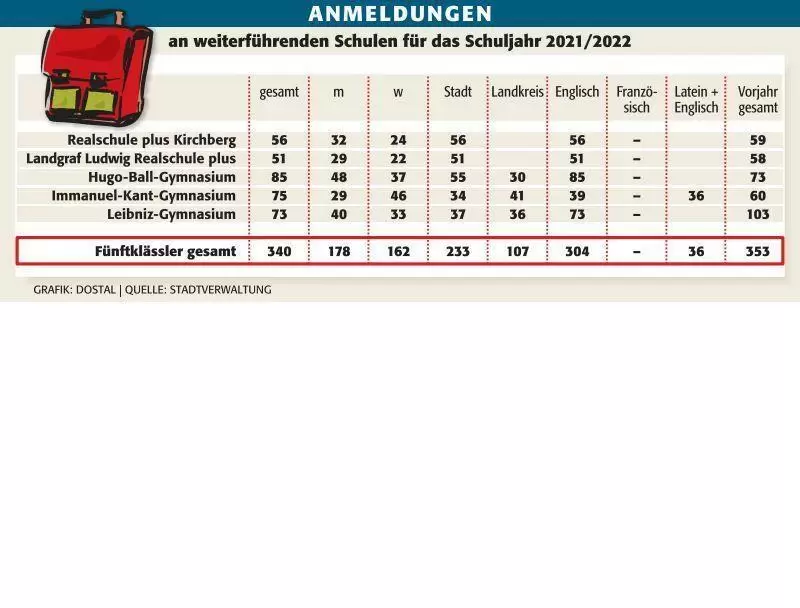 pir_anmeldungen_weiterf&uuml;hrende_schulen_ngen