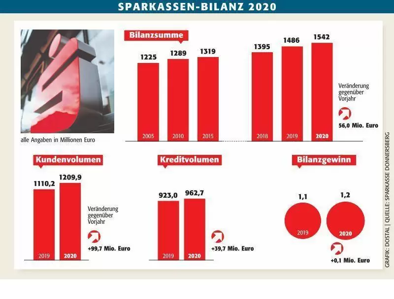 kibo_bilanz_sparkasse_donnersberg_2020_ngen