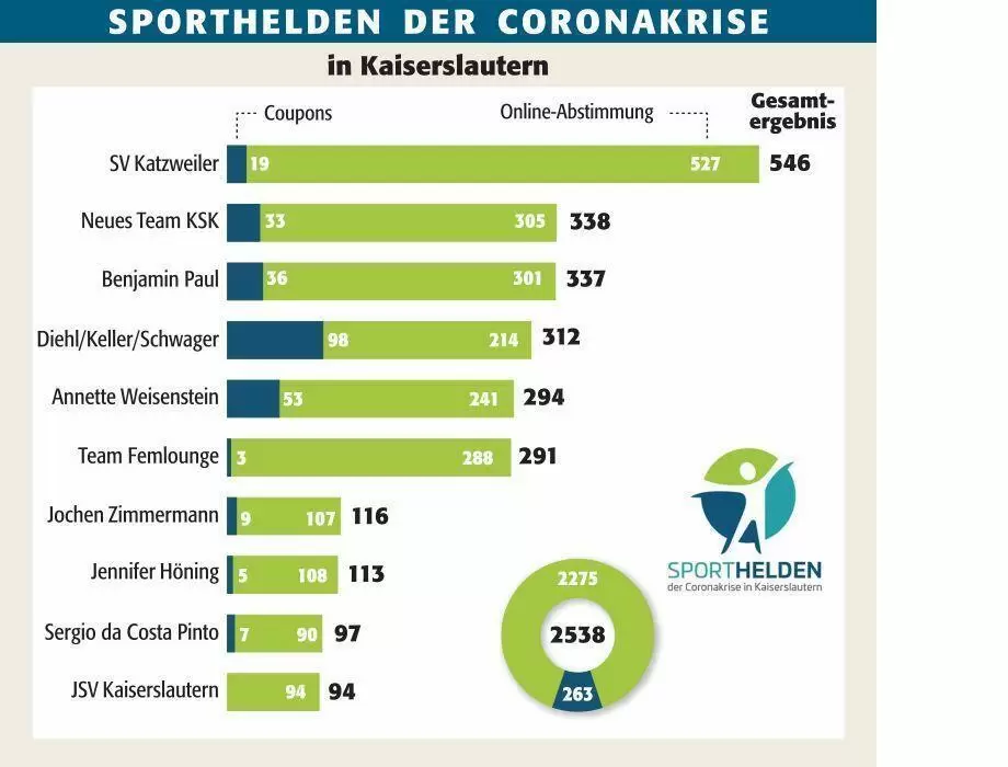 kai_sporthelden_2020_auswertung_ngen