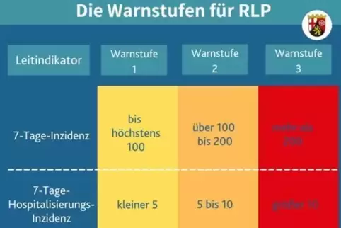 Die neuen Warnstufen in Rheinland-Pfalz. 