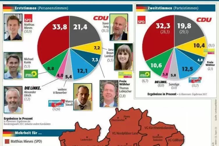 Deutlicher Sieg für Matthias Mieves und die SPD im Wahlkreis 209. 
