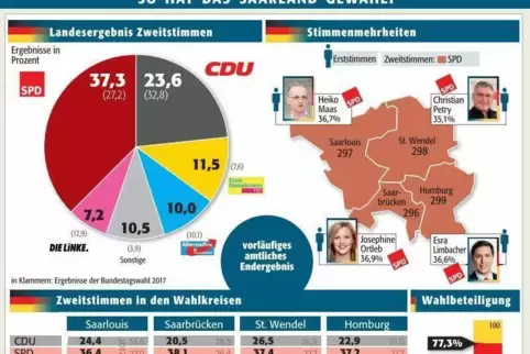 Das vorläufige amtliche Endergebnis der Bundestagswahl im Saarland.