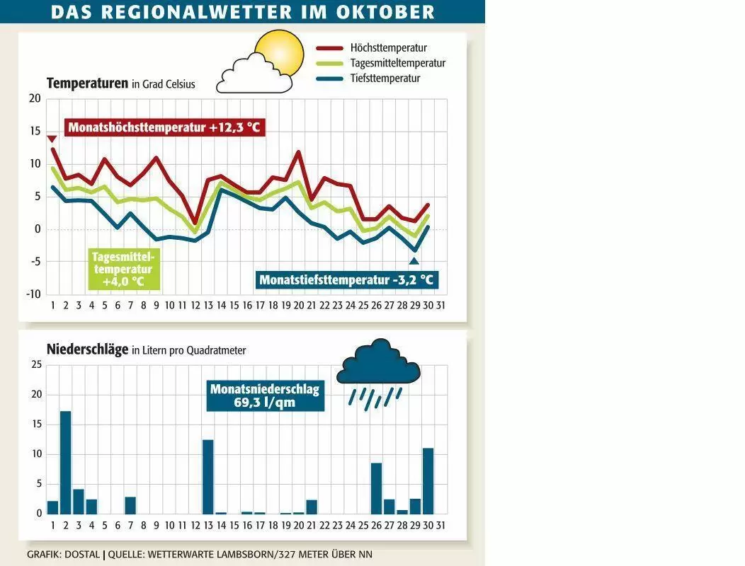 kai_wetter_november_ngen