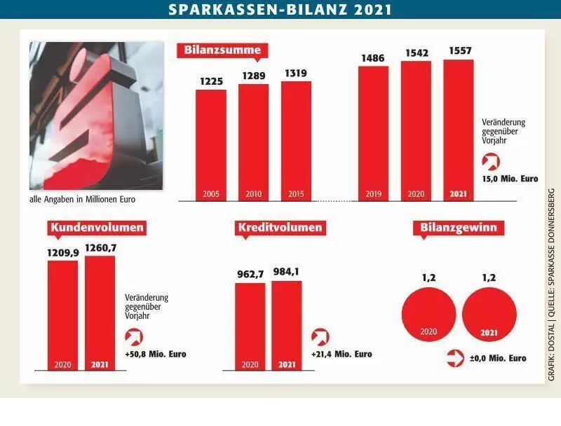 kibo_bilanz_sparkasse_donnersberg_2021_ngen