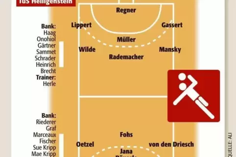 Die voraussichtlichen Aufstellungen.