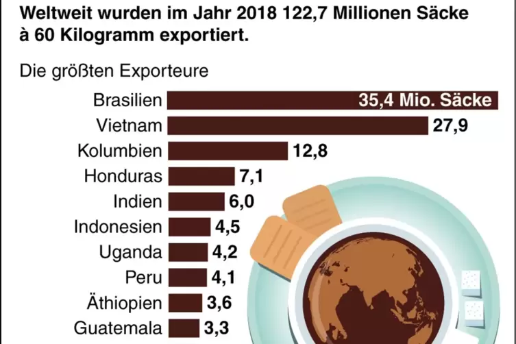 Kaffee-Export