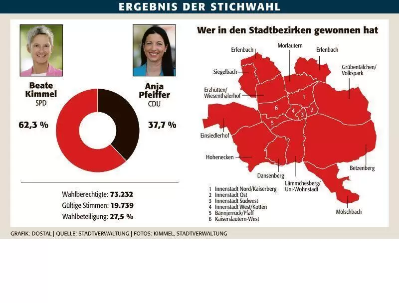 kai_ob_stichwahl_ergebnis_ngen