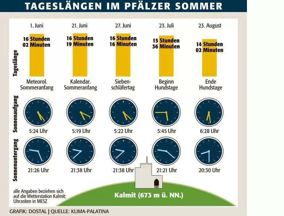 swz_sommer_tagesl&auml;ngen_ngen