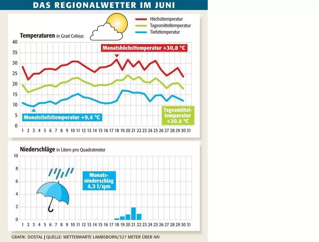kai_wetter_juni_ngen
