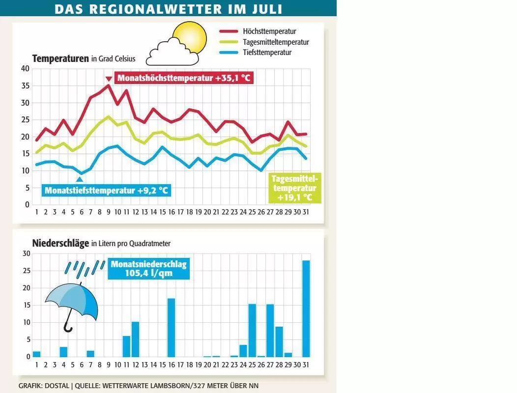 kai_wetter_juli_ngen
