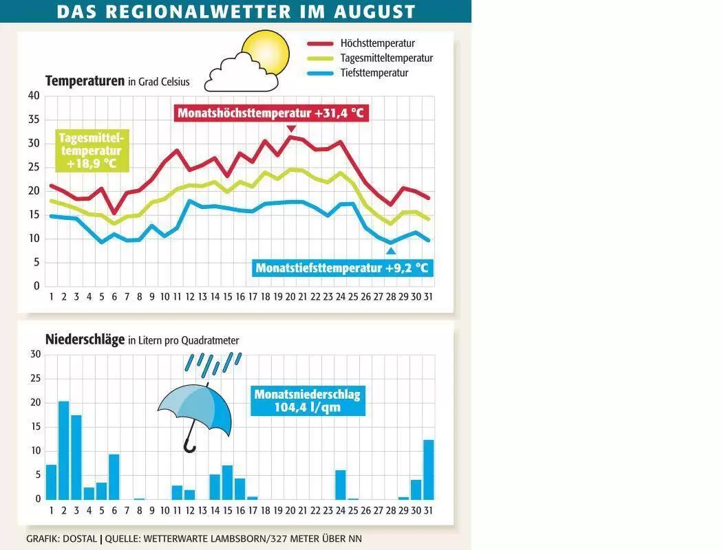 kai_wetter_august_ngen