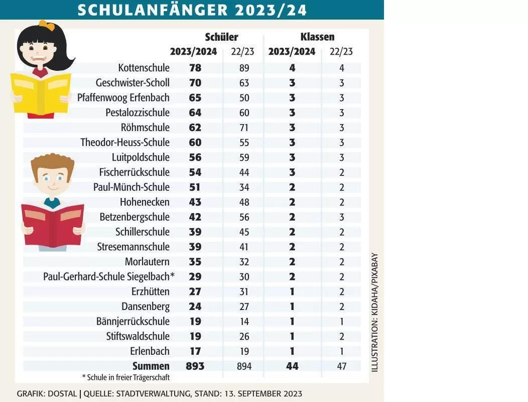 kai_grundschulen_anmeldungen_ngen