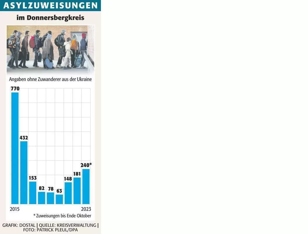 kibo_fl&uuml;chtlinge_zuweisungen_ngen