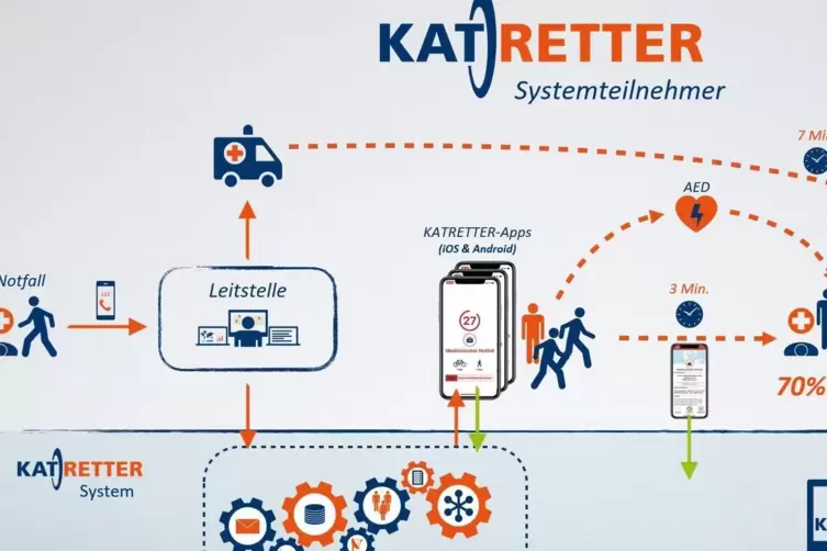 So l&auml;uft die Alarmierung &uuml;ber die Katretter-App. 