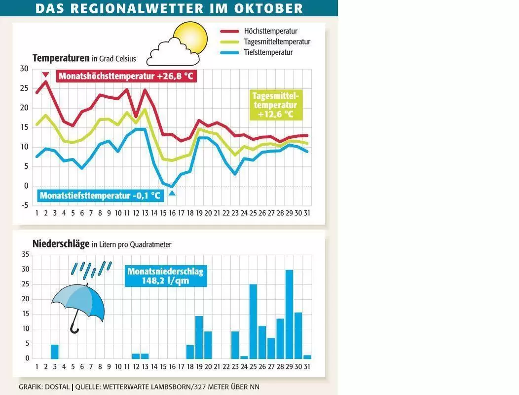 kai_wetter_oktober_ngen