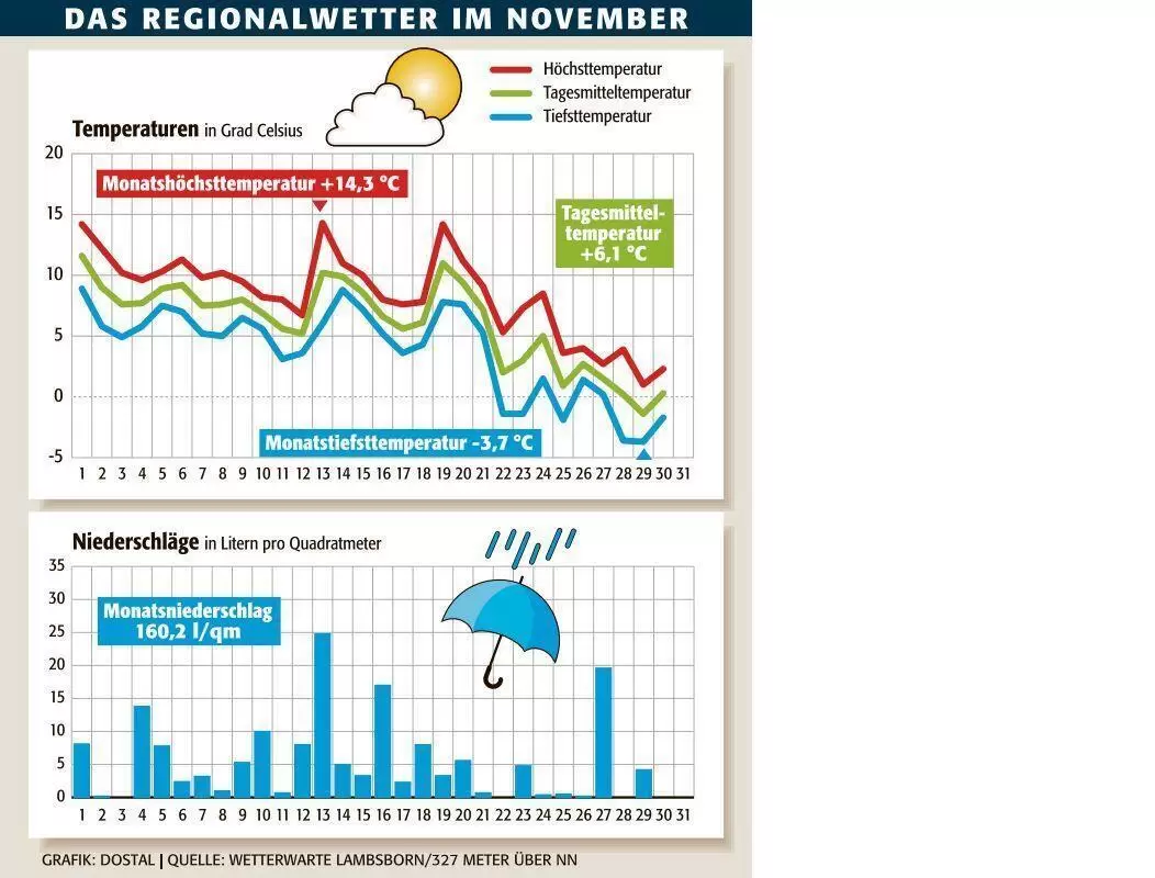 kai_wetter_november_ngen