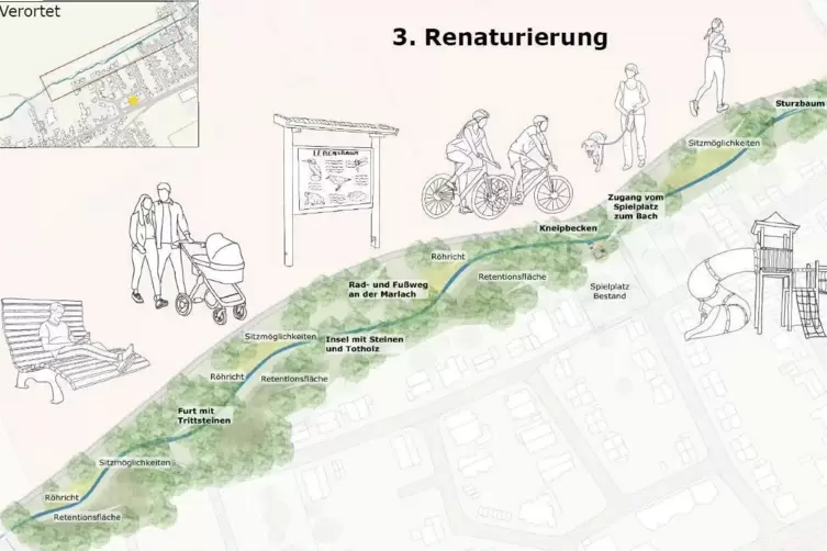 Vorschl&auml;ge f&uuml;r den Zugang und das Renaturieren der Marlach. 