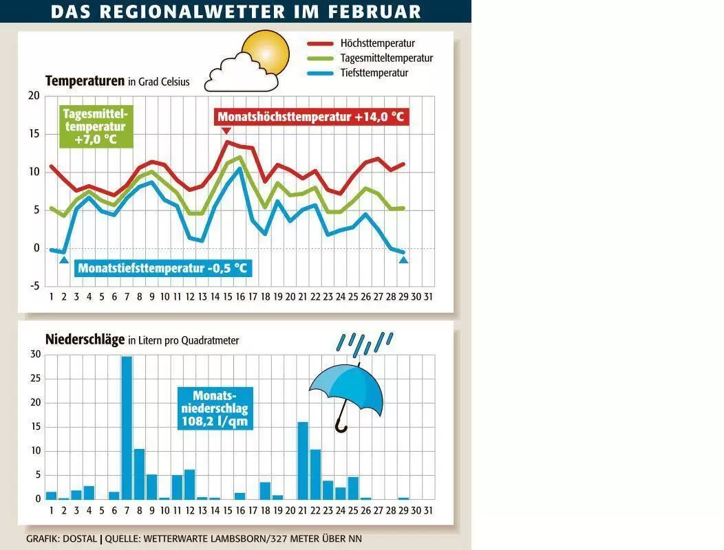 kai_wetter_februar_ngen