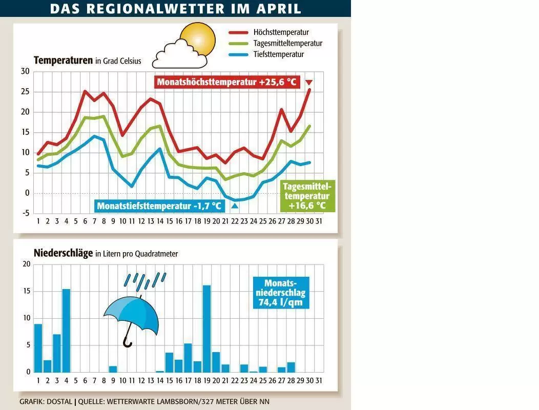 kai_wetter_april_ngen