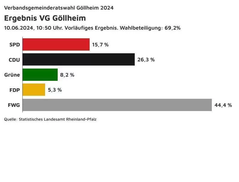 stimmen_vg_g&ouml;llheim