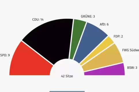 Die Sitzverteilung im Kreistag Südwestpfalz.