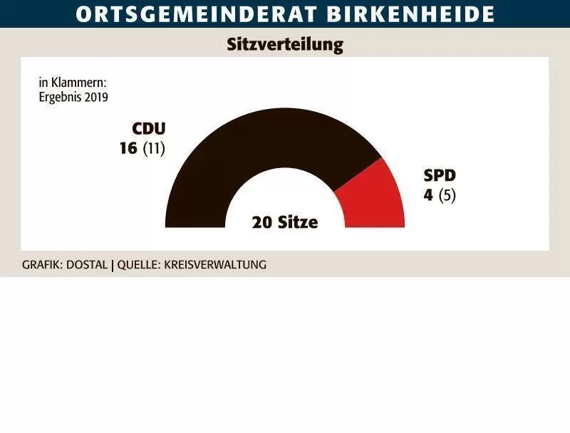 lu_sitzverteilung_birkenheide_ngen