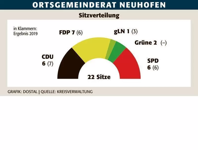 lu_sitzverteilung_neuhofen_ngen