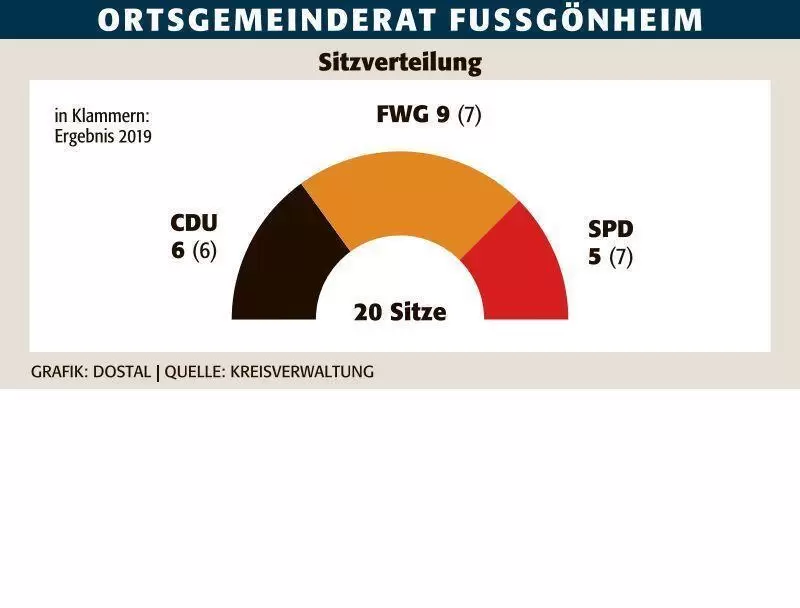 lu_sitzverteilung_fu&szlig;g&ouml;nheim_ngen