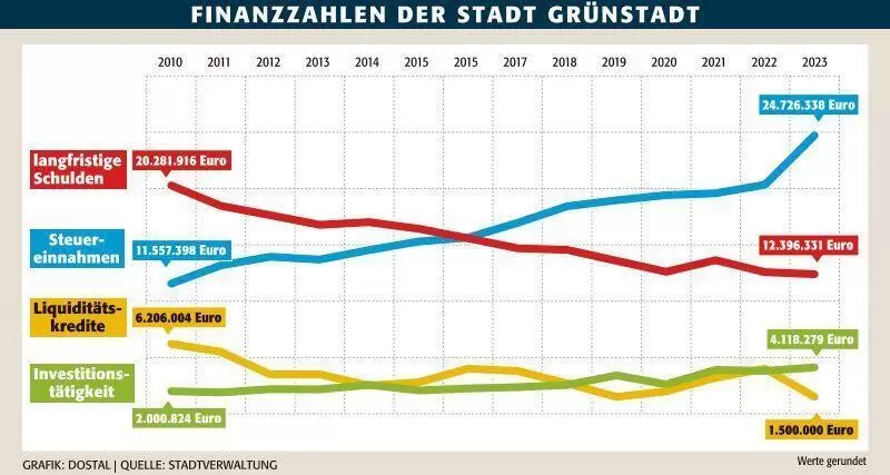 gru_schulden_investitionen_steuern_ngen