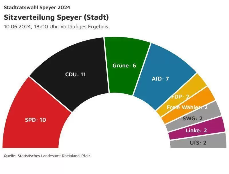 q4x9bkmdbmuyca39-parl-kreistagswahl-rheinpfalz-sitze_1866x1322