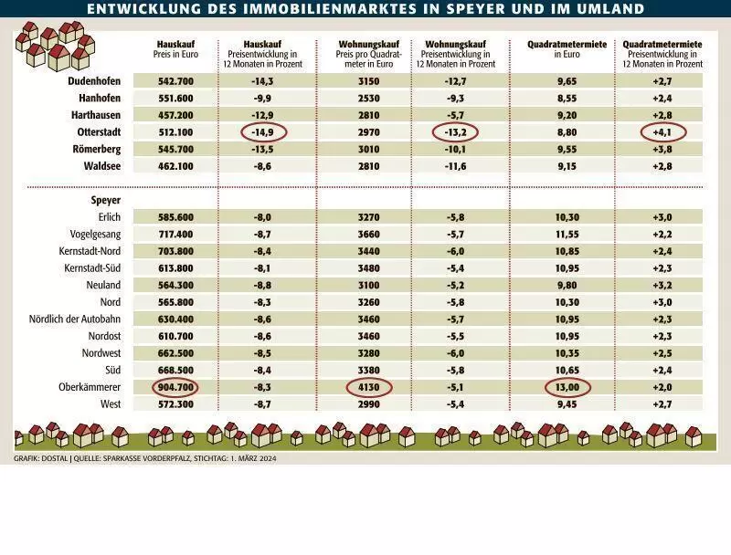 spe_immobilien_preise_entwicklung_ngen