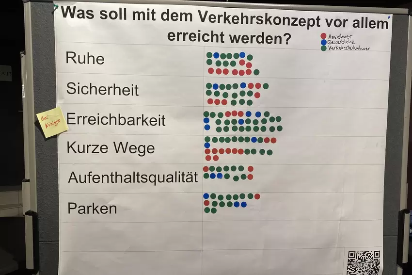 Die Interessensgruppen waren farblich zugeordnet.