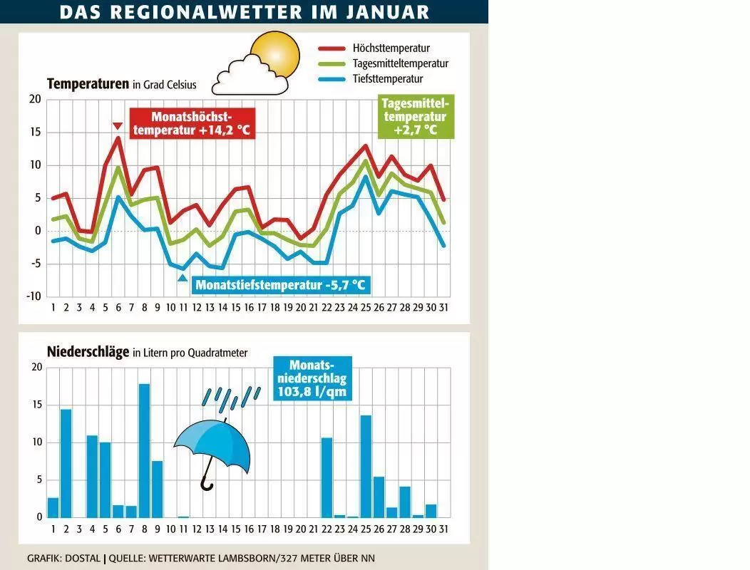 kai_wetter_januar_ngen