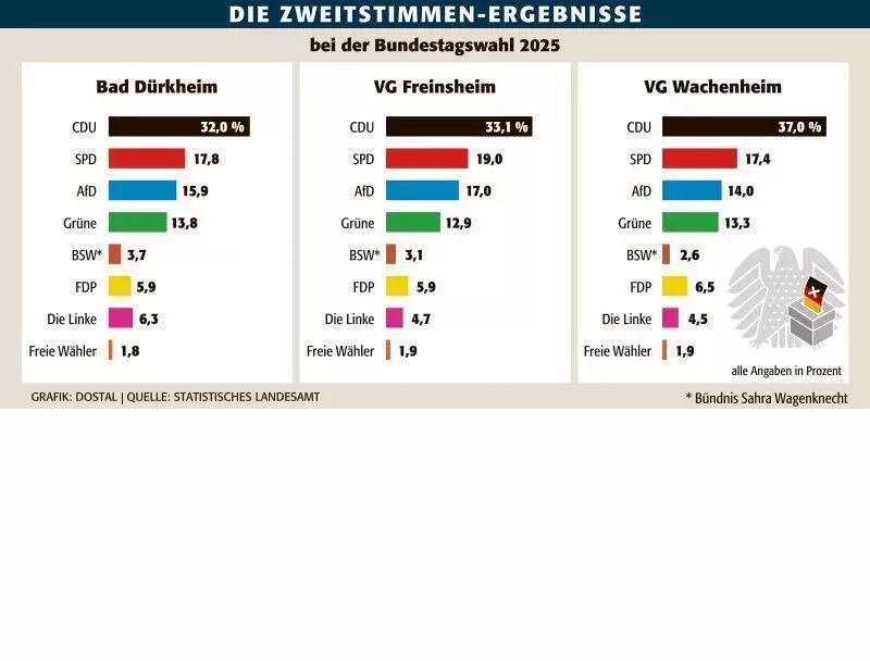 d&uuml;w_zweitstimmen_ergebnisse_ngen
