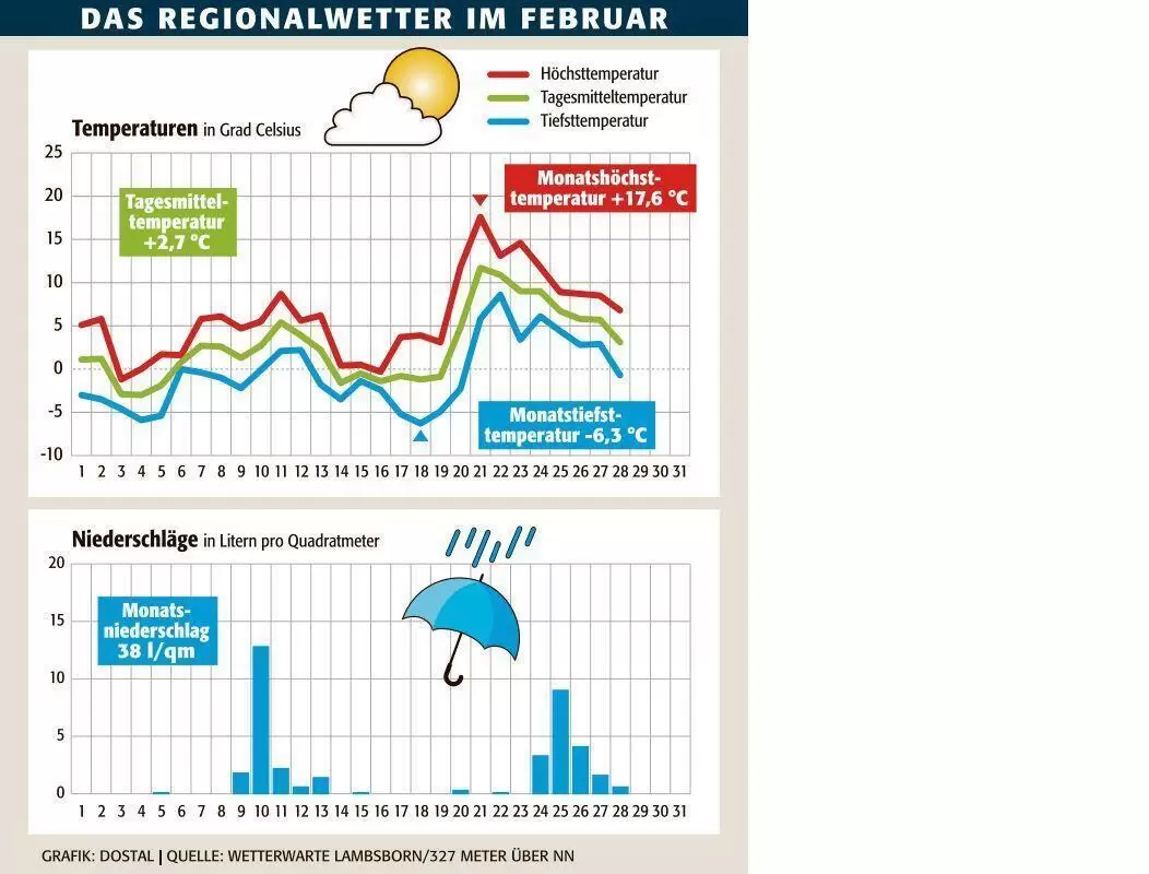 kai_wetter_februar_ngen