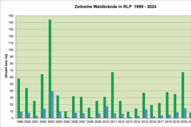 Die Zahl der Waldbr&auml;nde in den vergangenen Jahren in Rheinland-Pfalz varriert teils stark.