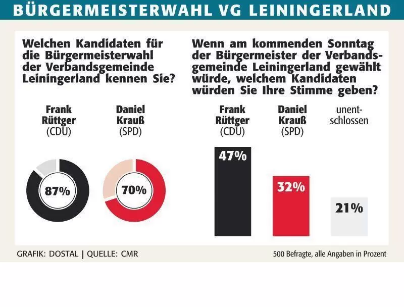 gru_cmr_bm_wahl_vg_leiningerland_ngen