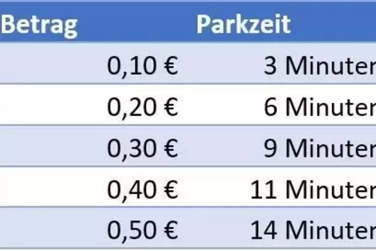 Diese Preise gelten in der Landauer Innenstadt f&uuml;r Kurzzeitparker. 29 Minuten kosten einen Euro. 